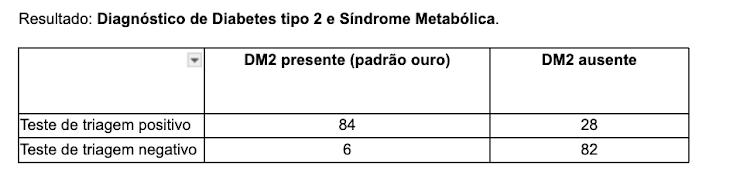 Tabela 2×2: 84 verdadeiros positivos, 28 falsos positivos, 6 falsos negativos e 82 verdadeiros negativos.